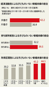 新婚夫婦の３６％が“子どもなし”…共働き・高所得であるほど子どもを持たない傾向