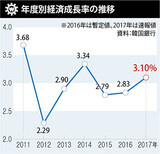 韓国経済、３年ぶりに３%台の成長率