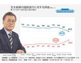 文大統領の支持率初めて６０%以下に…大統領府「民心謙虚に受け止める」