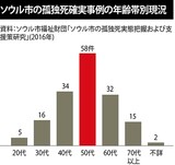 酒ビン、履歴書が最後の友…「５０代の孤独死」が最も多い韓国