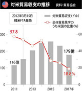 韓米ＦＴＡ６年…“トランプ障壁”の前で無力な「自由貿易」