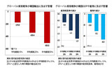 「貿易戦争」で関税率２０%賦課の場合は輸出５００億ドル減少