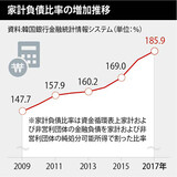 昨年の家計負債比率は１８５.９％、史上最高値をまた更新