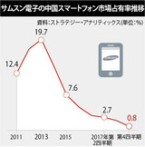 サムスン電子、中国スマートフォン占有率が０％台に…“存在感喪失”