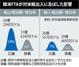 韓米ＦＴＡの最大被害部門は畜産…年平均１２０億円の生産減少