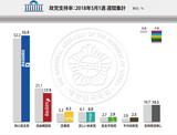 自由韓国党、支持率６週ぶりに１０％台に…５０～６０代の離脱目立つ