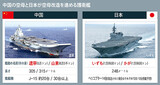 日中の航空母艦対決、ついに現実化？