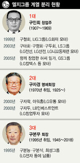 ＬＧ、会長死去で息子を中心に再編…実弟の副会長は系列から離れる予想