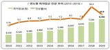 来年の最低賃金、１０.９％上がった８３０円、月給１７万円台