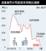 金融危機以後最悪の“雇用ショック”…韓国経済の要の４０代を直撃