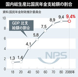 「国民年金、国家財政で支援を」「財政負担、未来世代にだけ任せるのか」