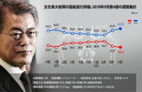 文大統領の国政支持率６５.３％…“外交効果”で上昇