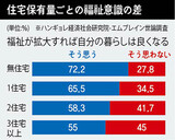持ち家が多いほど「福祉が自分の暮らしを改善する」という意識が低い