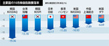 韓国株式時価総額２６兆円が失われた一カ月…１０年ぶりの最大下げ幅