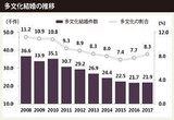 多文化結婚・出産の割合は増えるが…「少子化の経路をたどっている」
