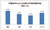「韓国の大企業労働者の賃金、米・日・仏より最大５０％多い」