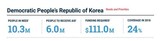国連、「来年の対北朝鮮支援に１億１１００万ドル必要…６００万人が対象」