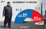 韓国国民、金正恩委員長のソウル答礼訪問を「歓迎」６１%「反対」３１%