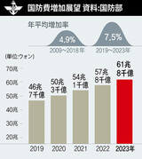 文在寅政府が“保守政権”より国防費を増やす理由は？