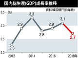 昨年２.７％成長…韓国銀行「一人当たり国民所得３万ドル台に突入」