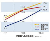 昨年まで公共部門の非正規労働者１７万５千人が正社員に