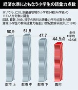 韓国小学生の語彙力、住居価格に比例？