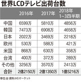 ＬＣＤ ＴＶでも韓国は中国に抜かれた