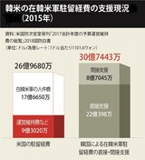 トランプ大統領の「韓国防衛に１年間５０億ドル」発言の意図とは？