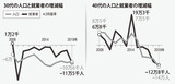 ３０・４０代就業者の激減、景気・政策より“人口影響”が大きかった