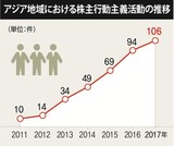 信号弾打ち上げた株主行動主義、「支配構造の改善」の動力へとつながるか