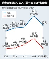 サムスン電子、第1四半期“アーニングサプライズ”…営業利益が半減