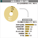フランチャイズ加盟店の１５.４％「本社と不公正取引」