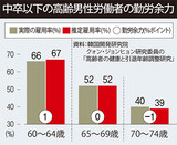 韓国の高齢者たち、健康の許す限界まで「バーンアウト労働」