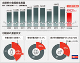 「コメは金より貴重だ」北朝鮮の食糧難、１０年間で最悪…ソウル市が食糧支援へ