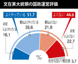 文在寅大統領支持率、「５０％台」守ったが…中道派の半分が背を向けた