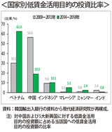 韓国中小メーカーのアジア新興国向け海外直接投資が急増