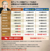 故チョ・ヤンホ韓進グループ会長、退職金・慰労金で最大５３０億円？