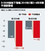 Ｄ－ＲＡＭ価格下落“さらに拡大”に下方調整…成長率目標達成は不透明