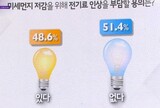 韓国国民の５１％が「ＰＭ２.５低減のための電気料引き上げに反対」