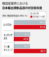 「日本に依存するＩＴ素材産業、この機に競争力を高めよう」