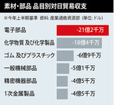 韓国の素材・部品分野“対日赤字” ５年で９０兆ウォン