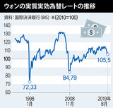 ８月、ウォンの実質価値２年6カ月ぶりに最低に