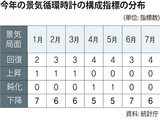 １０の経済循環指標のうち６つが「下降」…韓国、景気低迷が長引く予想