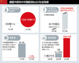 中国の中流階級、４億人に急増したが…なぜ民主主義の声は高まらないのか