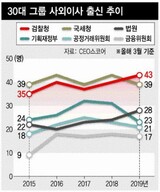 大企業の社外取締役、国税庁出身者を追い抜き検察出身者が多数