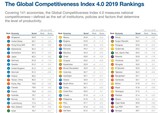 韓国の国家競争力、２段階上昇した世界１３位を記録