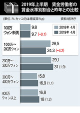 賃金労働者１０人中３人、月２００万ウォンもらえず