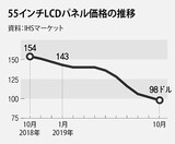 ＬＧディスプレイ、第３四半期も約４００億円損失…ＯＬＥＤで「赤字の沼」脱出に拍車