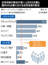 １００大企業の女性役員の割合は３.６%…サムスン電子５.２%、現代自動車０.９%