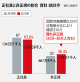 非正規労働者８７万人急増…「見えざる５０万人」おもてに